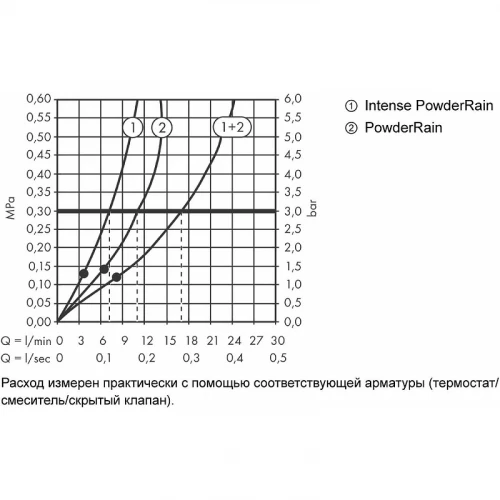 Верхний душ Hansgrohe Pulsify 260 матовый белый 24150700